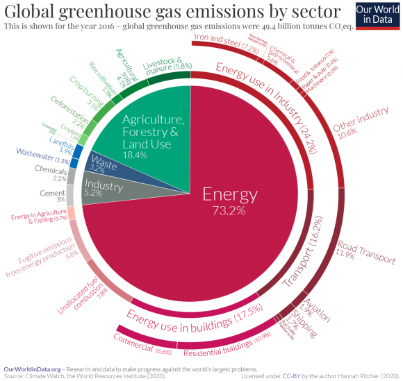 OurWorldInData - greenhouse gas emissions by sector
