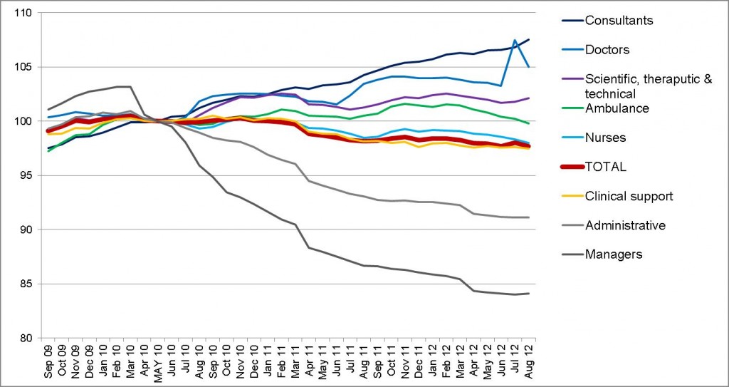 NHS jobs to Aug 2012
