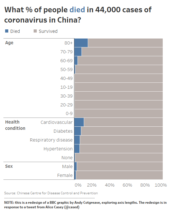 Andy Cotgreave redesign of BBC deaths graph